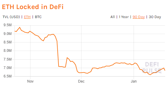 Data shows that traders are swapping out ETH locked in DeFi for alternative assets. Source: DeFi Pulse