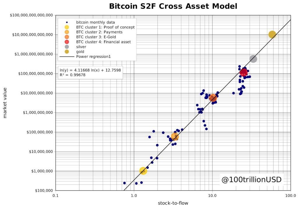 PlanB's developing stock-to-flow cross asset model (S2FX)