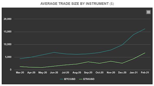 Daily trade size on the LMAX exchange