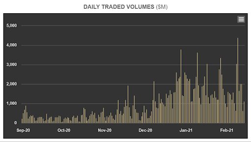 Daily traded values on the LMAX exchange.