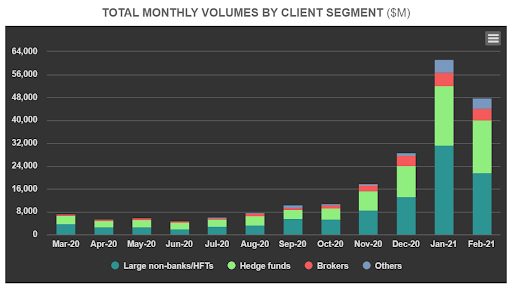 Total monthly volumes on the LMAX Exchange