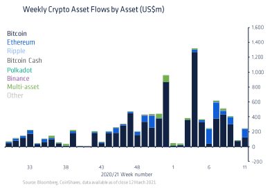 Weekly Crypto Asset Flows 