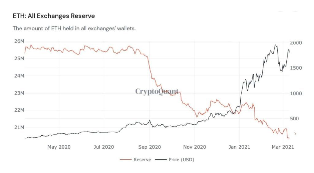 ETH reserve in all exchanges hit the two-year low.