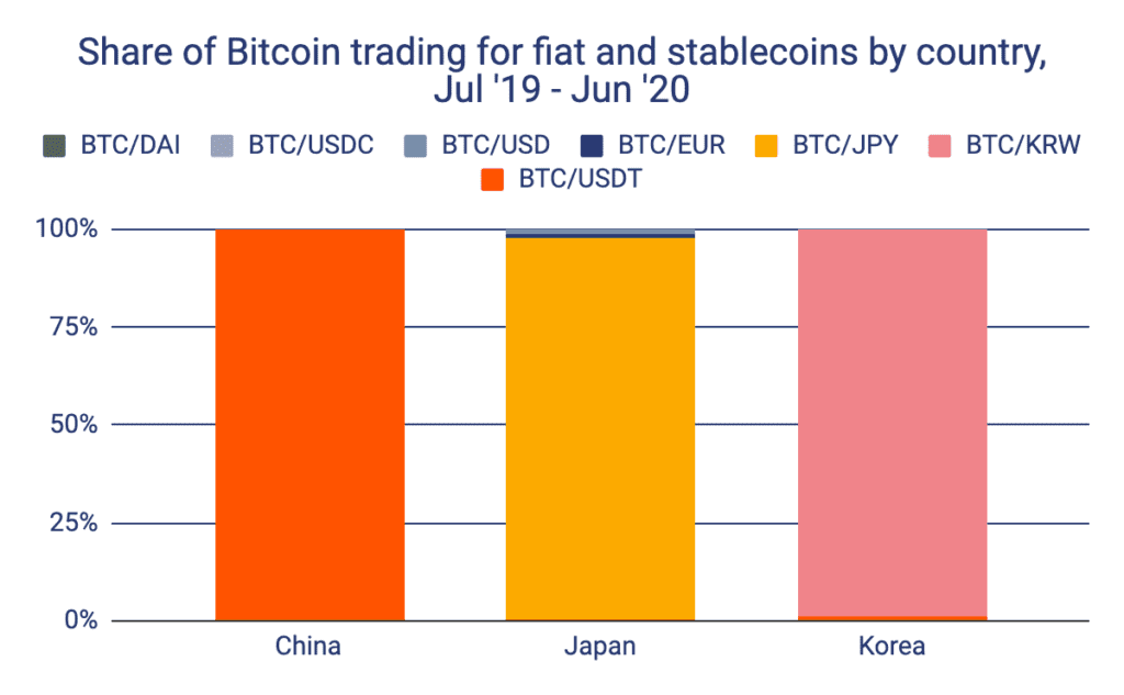 Bitcoin stablecoin trading in Asia