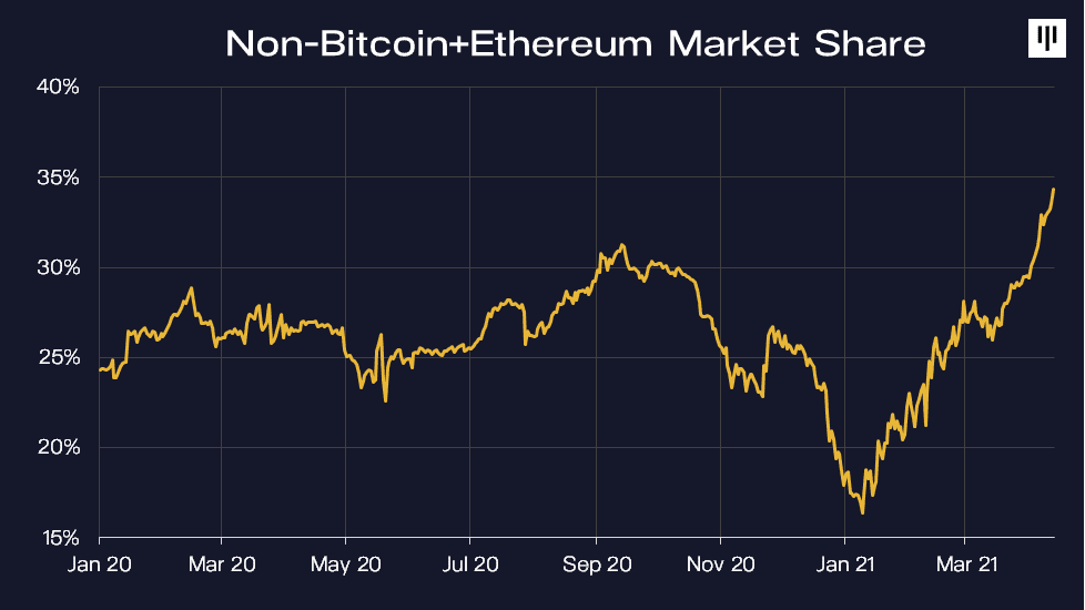 Non-bitcoin market share