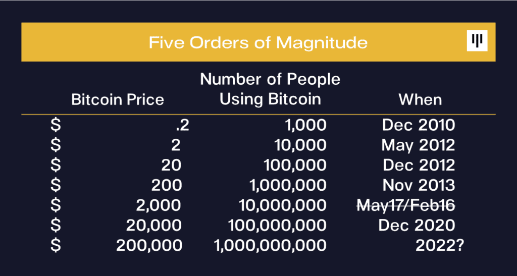 Bitcoin price increases