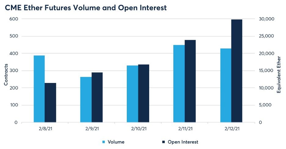 CME Ether Futures Volume and Open Interest