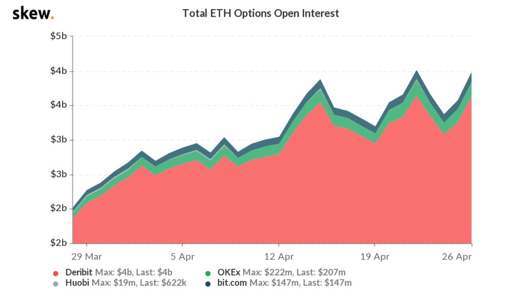 Total ETH Options Open interest