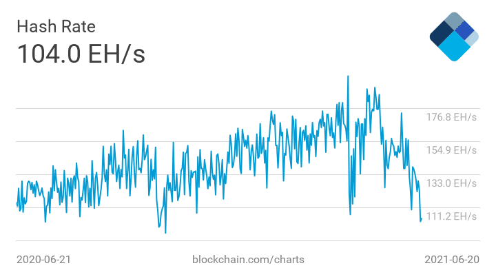 bitcoin hashrate as of June 21, 2021