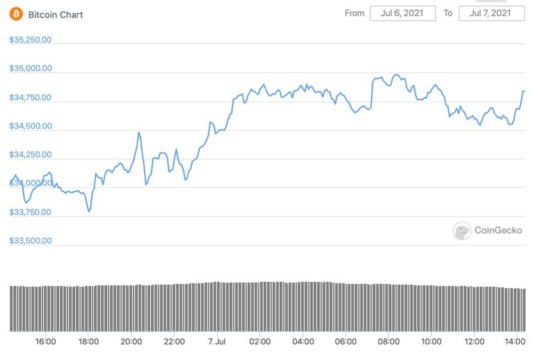 Bitcoin faces resistance at $36,000, according to a chart from CoinGecko.