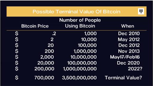 Pantera Capital chart showing potential terminal value of bitcoin