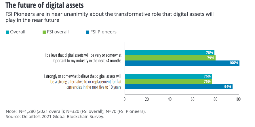 Deloitte 2021 survey on the future of digital assets