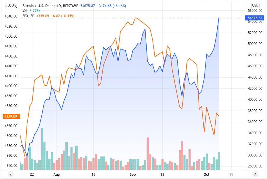 BTC vs S&P chart