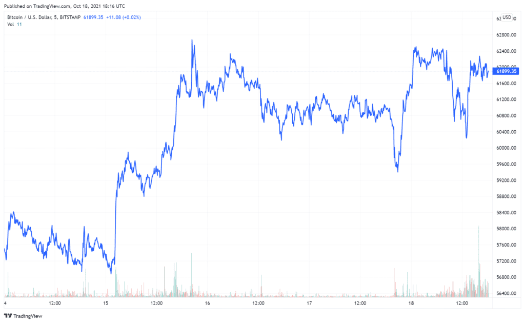 This image has an empty alt attribute; its file name is BTCUSD_2021-10-18_11-16-37-1024x630.png