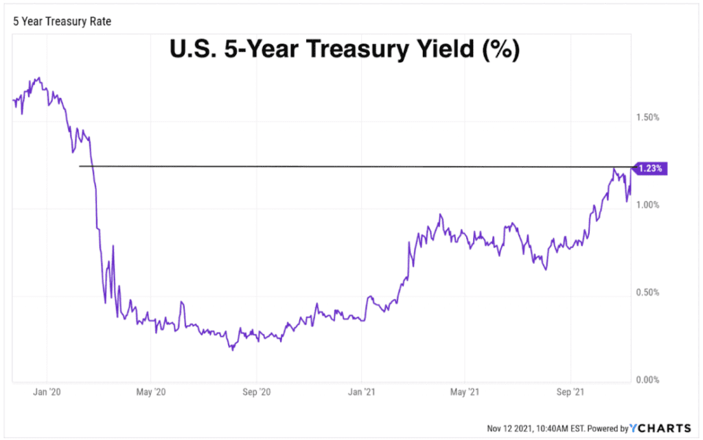 US 5-year Treasury Yield (%)