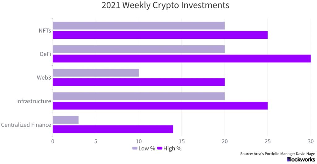 Weekly Crypto Investments in 2021