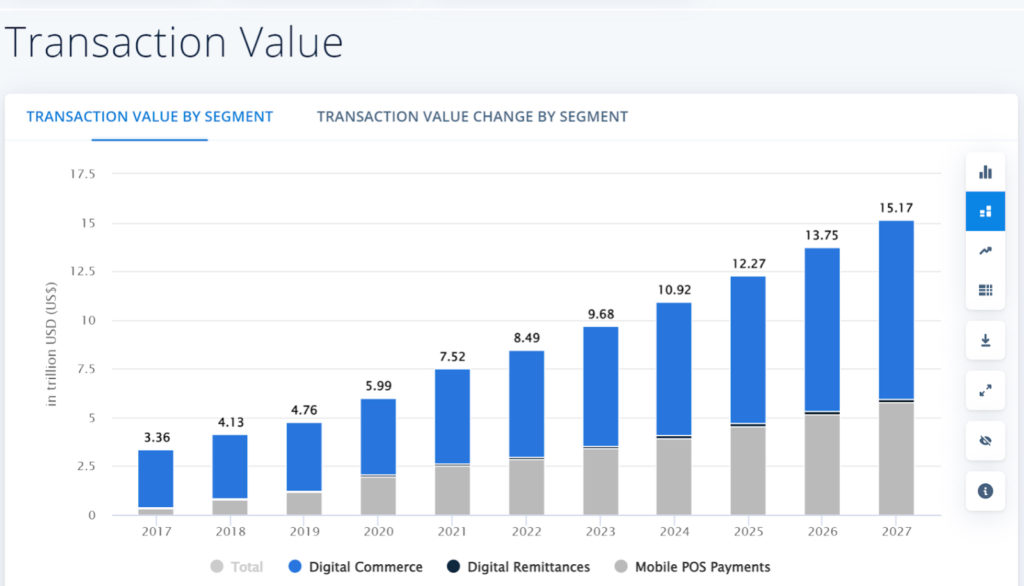 Global digital payment sector transaction value