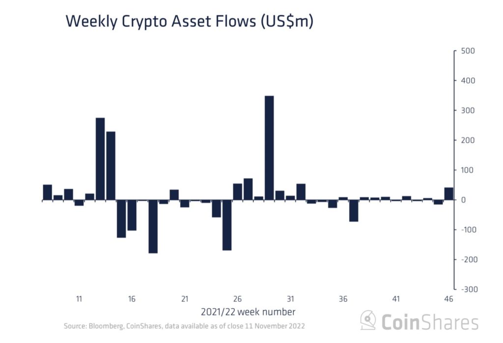 Weekly Crypto Asset Inflows Coinshares