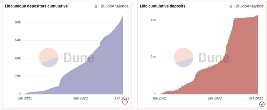 Lido unique depositors and Lido cumulative deposits
