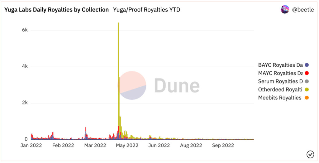 Yuga Labs Daily Royalties by Collection