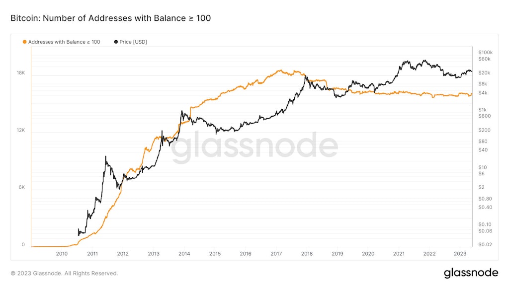 Glassnode Bitcoin addresses more than 100 BTC