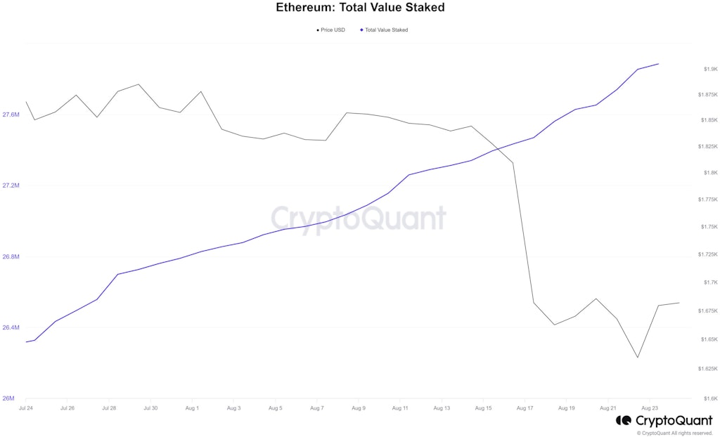 Ethereum: Total Value Staked ether