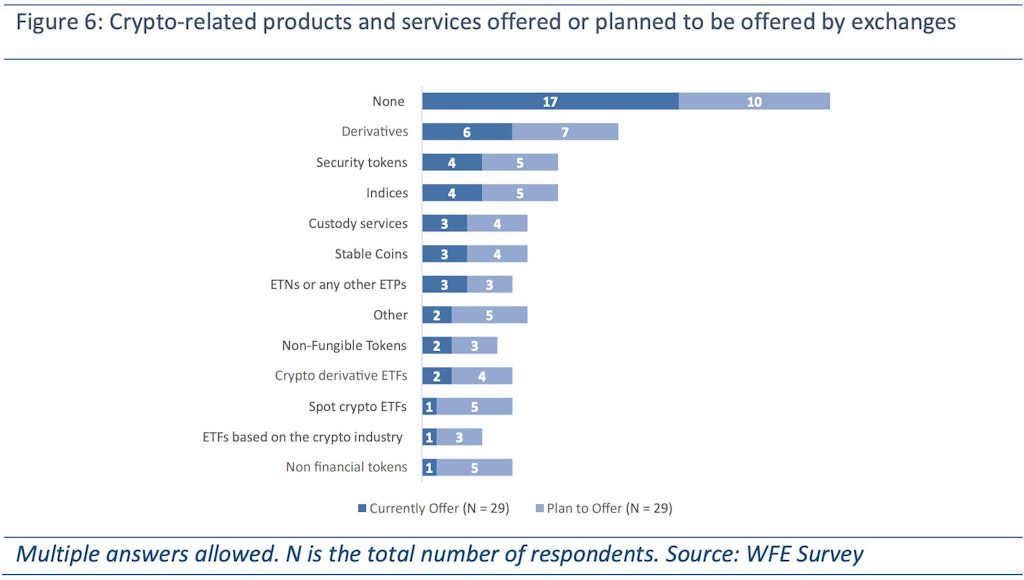 WFE survey of exchanges