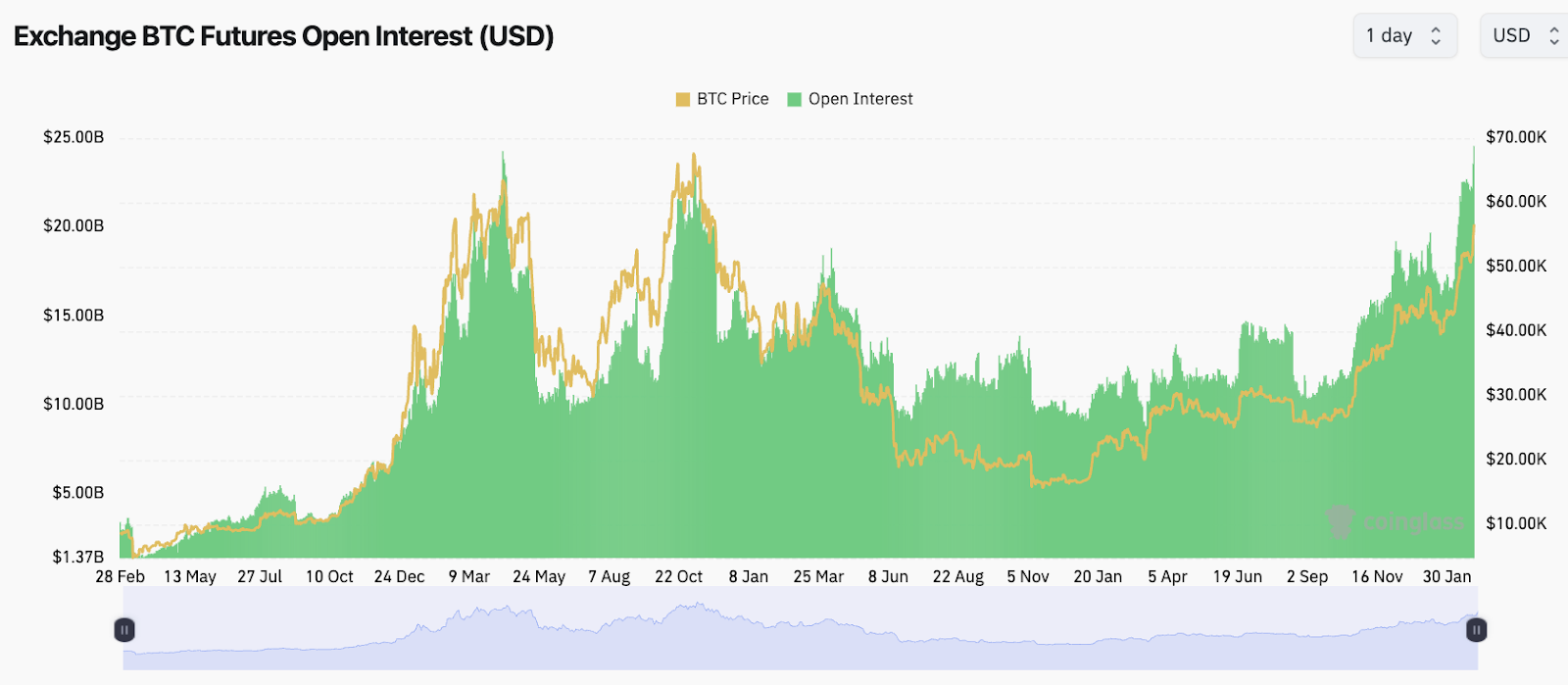 Cheatsheet: Bitcoin Open Interest At All-time High Amid Price Rally ...