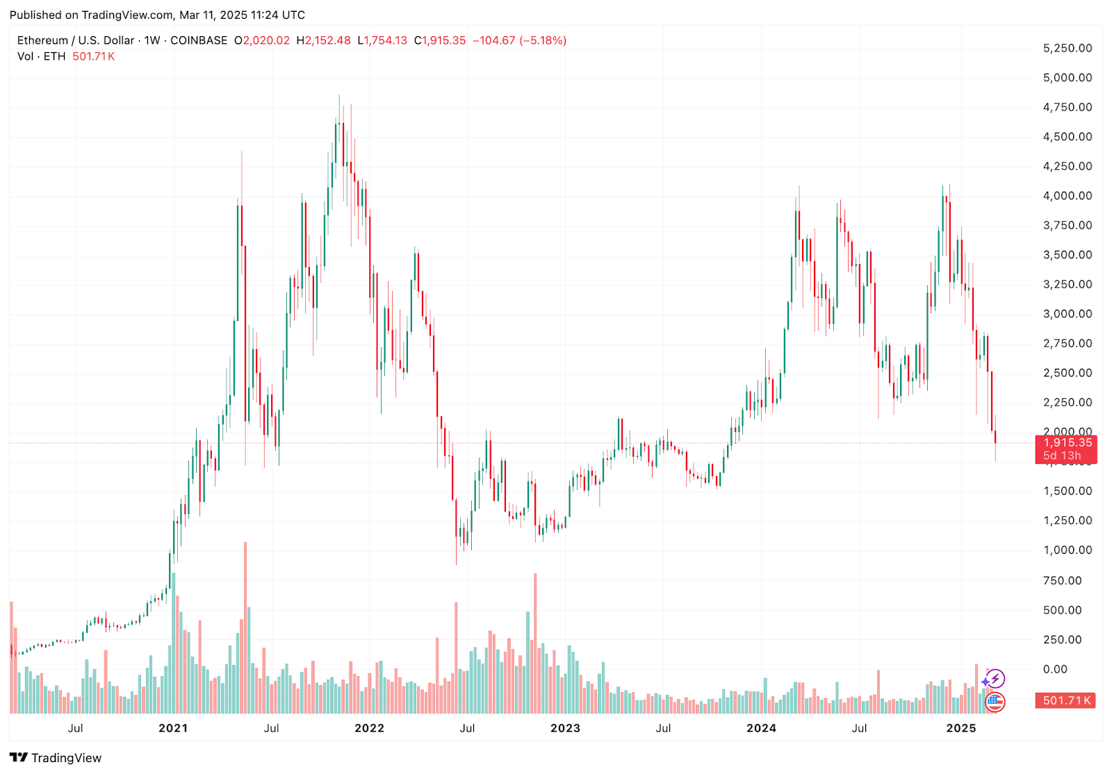 Correlation between equities and crypto has increased due to adoption