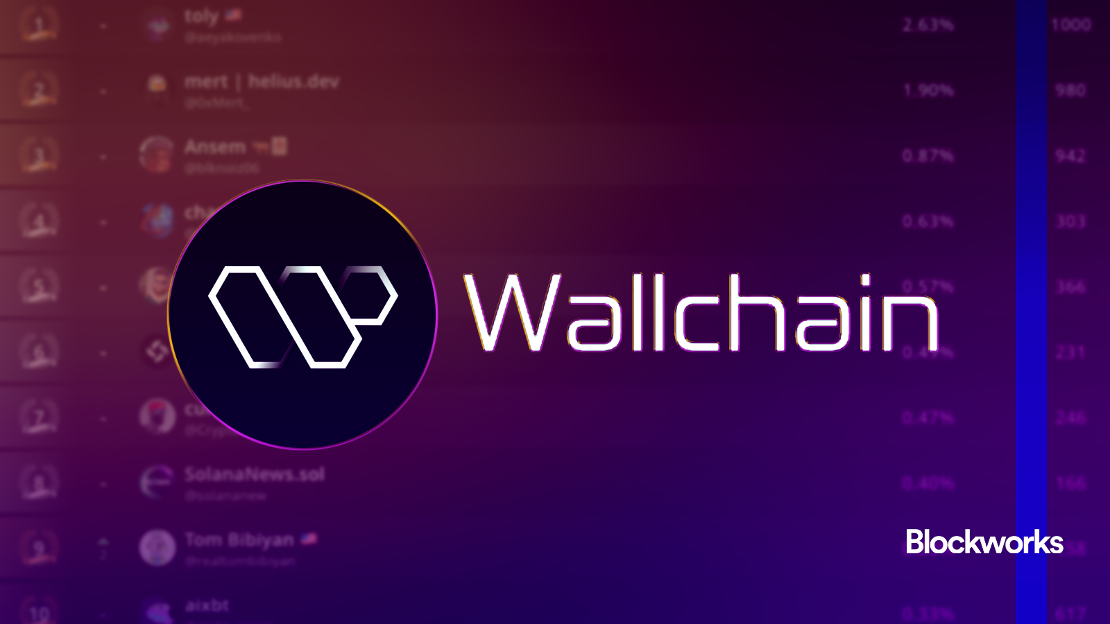 Solana to get first Kaito-like mindshare leaderboard - Blockworks