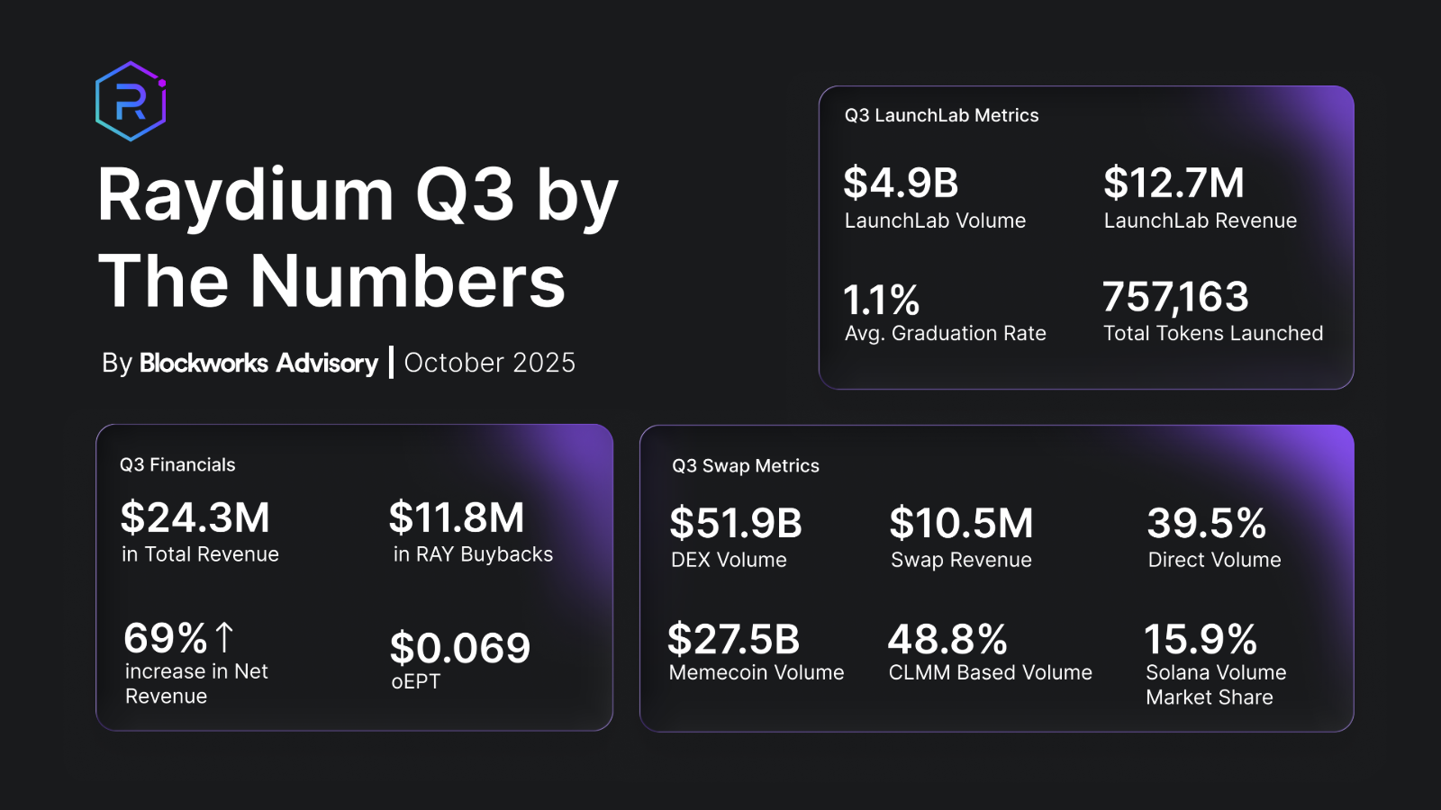 Raydium Token Holder Report Q3 2025 - Blockworks