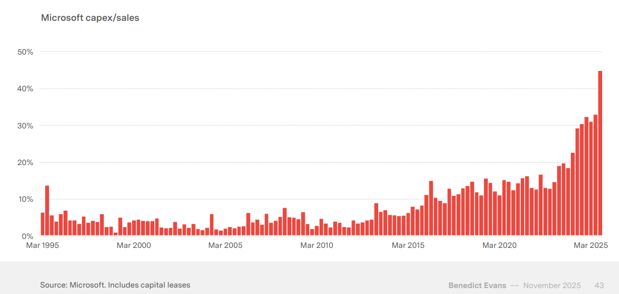 Microsoft Capex as Percentage of Sales