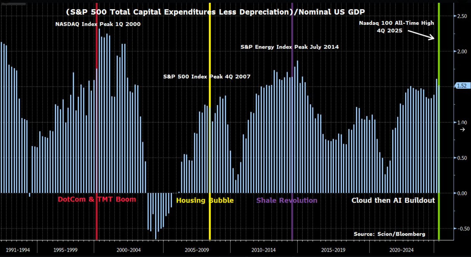 Capex as Percentage of GDP
